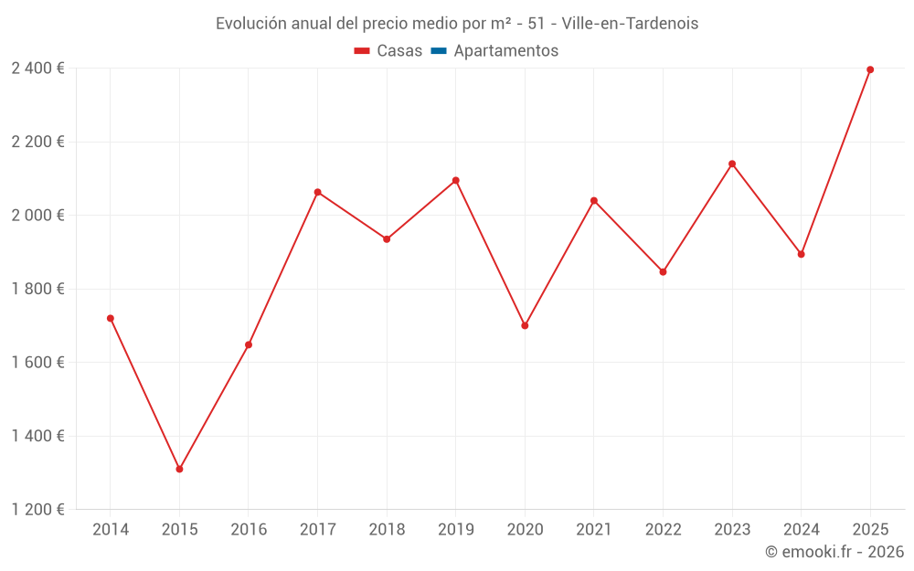 Evolución anual del precio medio por m² - 51 - Ville-en-Tardenois