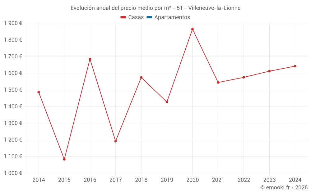 Evolución anual del precio medio por m² - 51 - Villeneuve-la-Lionne