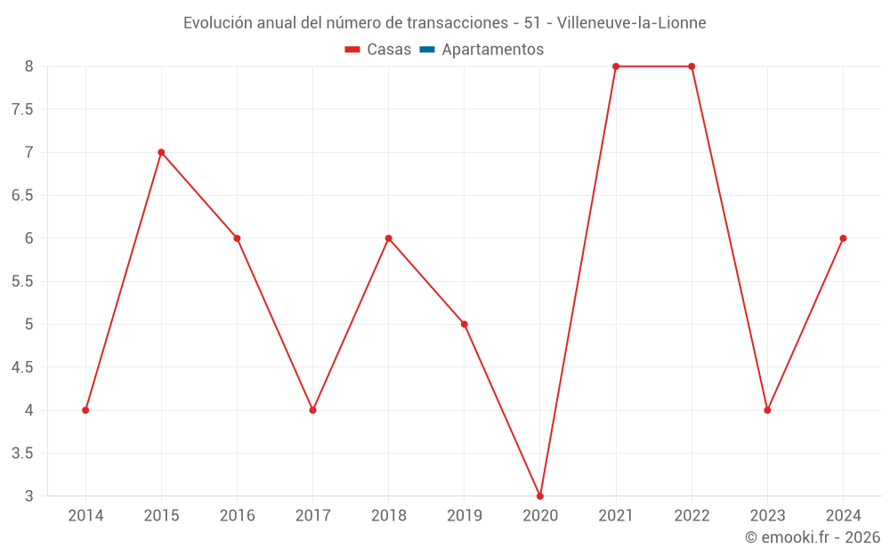 Evolución anual del número de transacciones - 51 - Villeneuve-la-Lionne