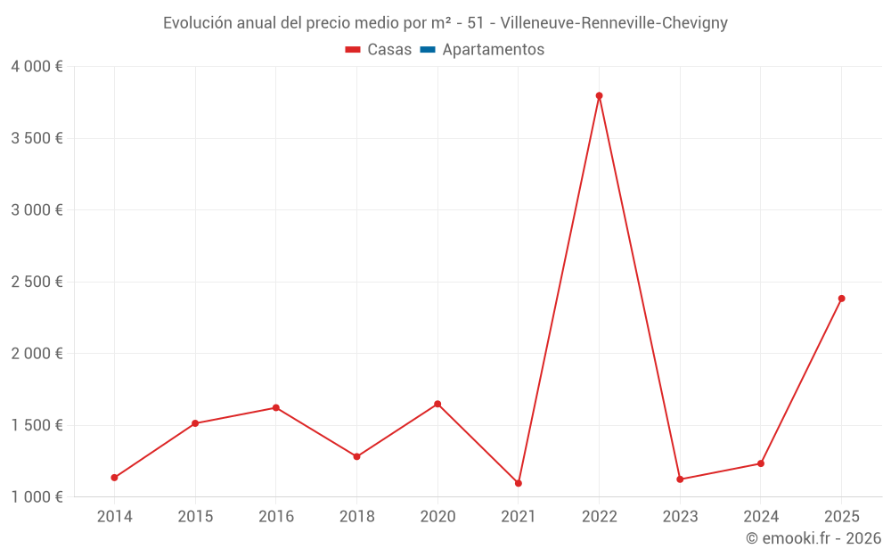 Evolución anual del precio medio por m² - 51 - Villeneuve-Renneville-Chevigny