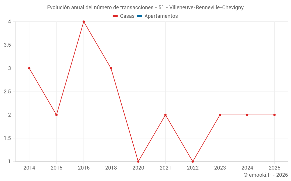 Evolución anual del número de transacciones - 51 - Villeneuve-Renneville-Chevigny