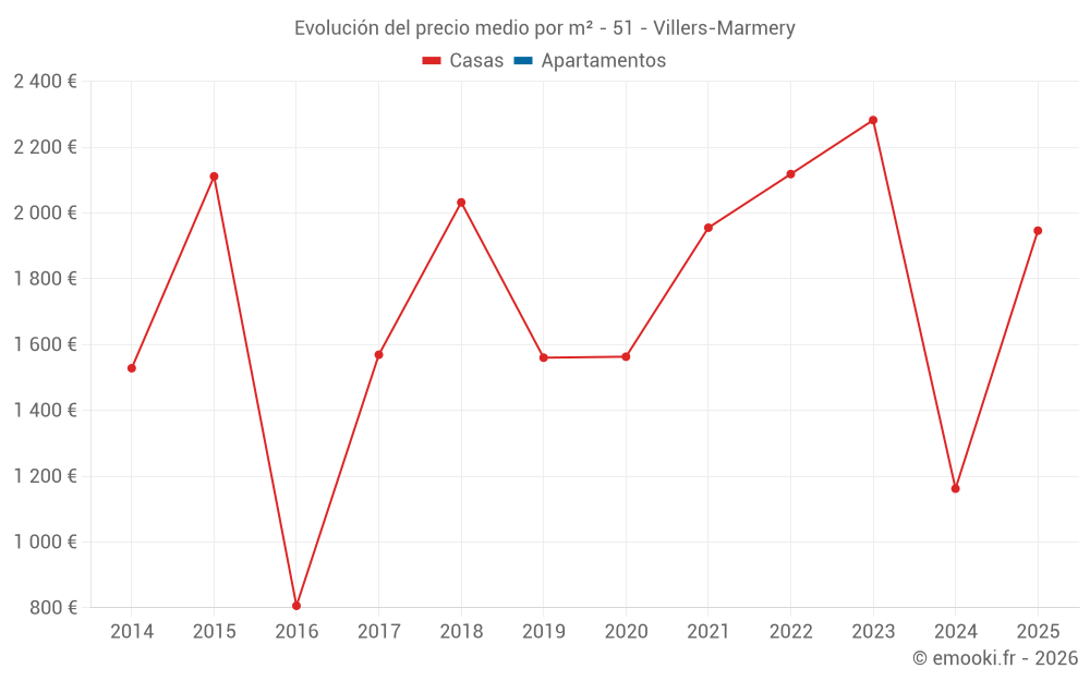 Evolución del precio medio por m² - 51 - Villers-Marmery