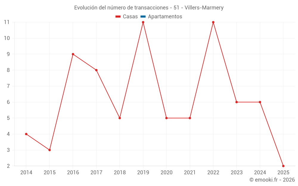 Evolución del número de transacciones - 51 - Villers-Marmery