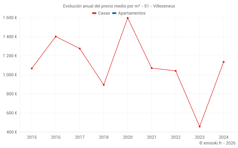 Evolución anual del precio medio por m² - 51 - Villeseneux