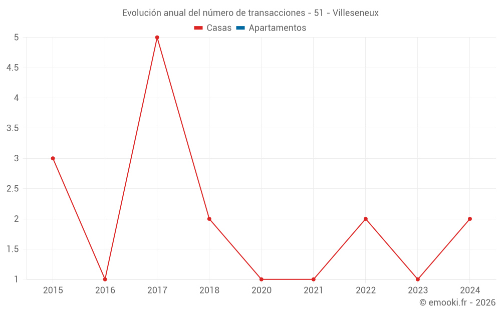 Evolución anual del número de transacciones - 51 - Villeseneux