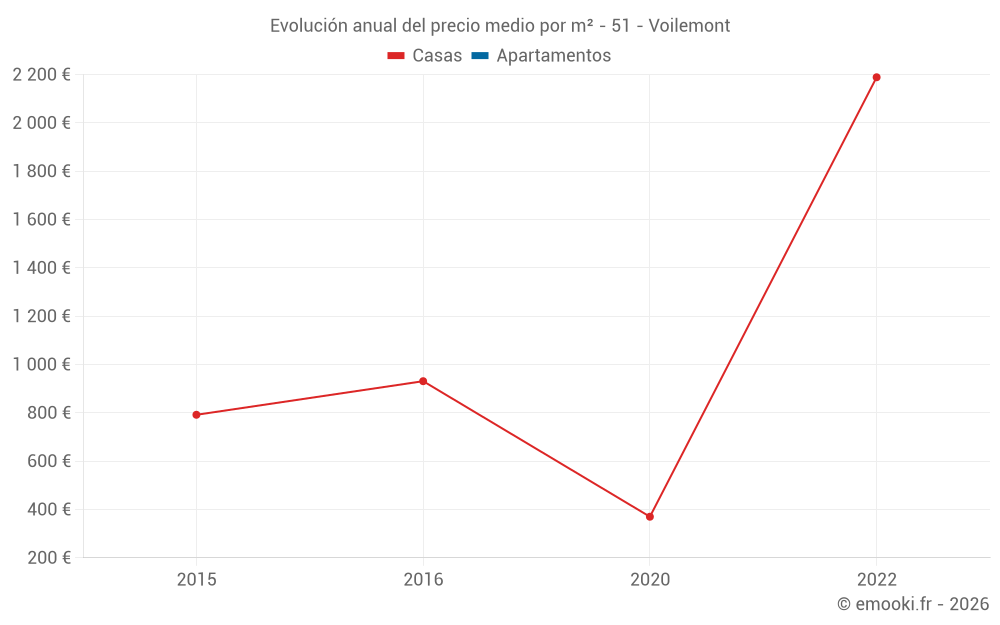Evolución anual del precio medio por m² - 51 - Voilemont