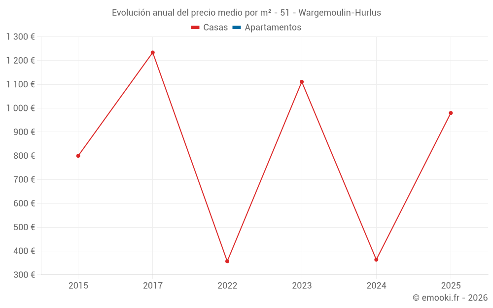 Evolución anual del precio medio por m² - 51 - Wargemoulin-Hurlus