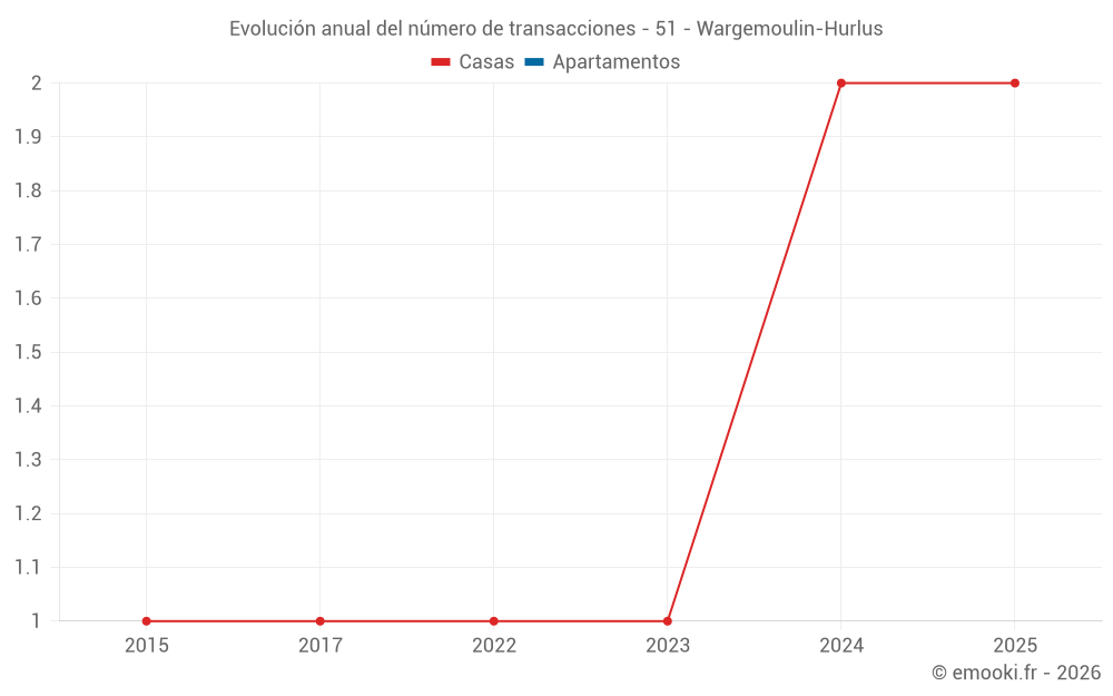 Evolución anual del número de transacciones - 51 - Wargemoulin-Hurlus