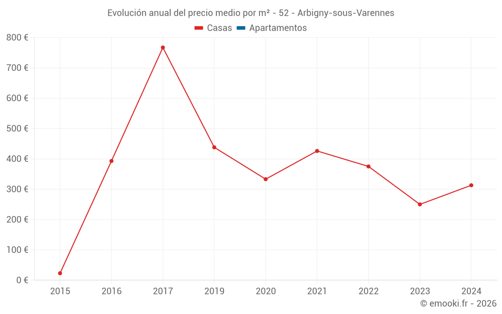 Evolución anual del precio medio por m² - 52 - Arbigny-sous-Varennes