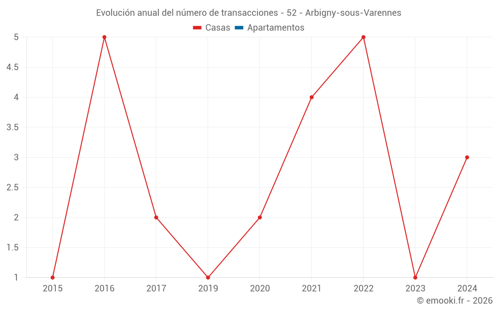 Evolución anual del número de transacciones - 52 - Arbigny-sous-Varennes