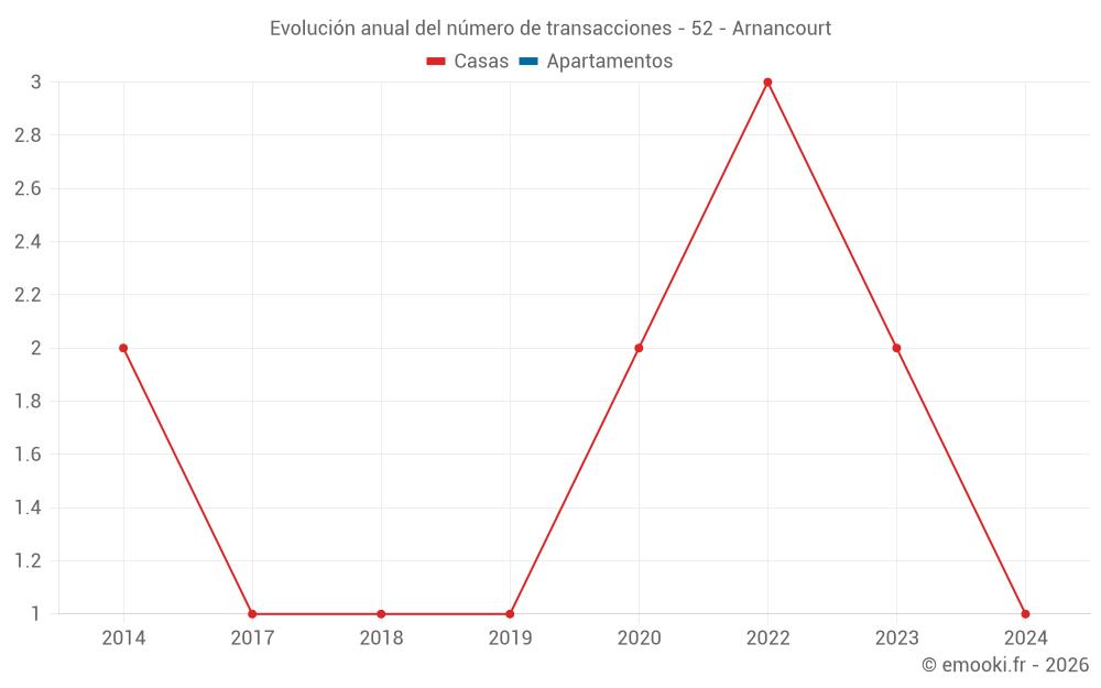 Evolución anual del número de transacciones - 52 - Arnancourt