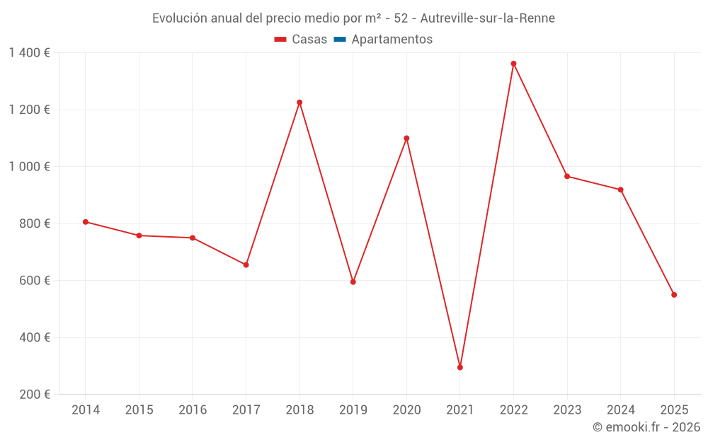 Evolución anual del precio medio por m² - 52 - Autreville-sur-la-Renne