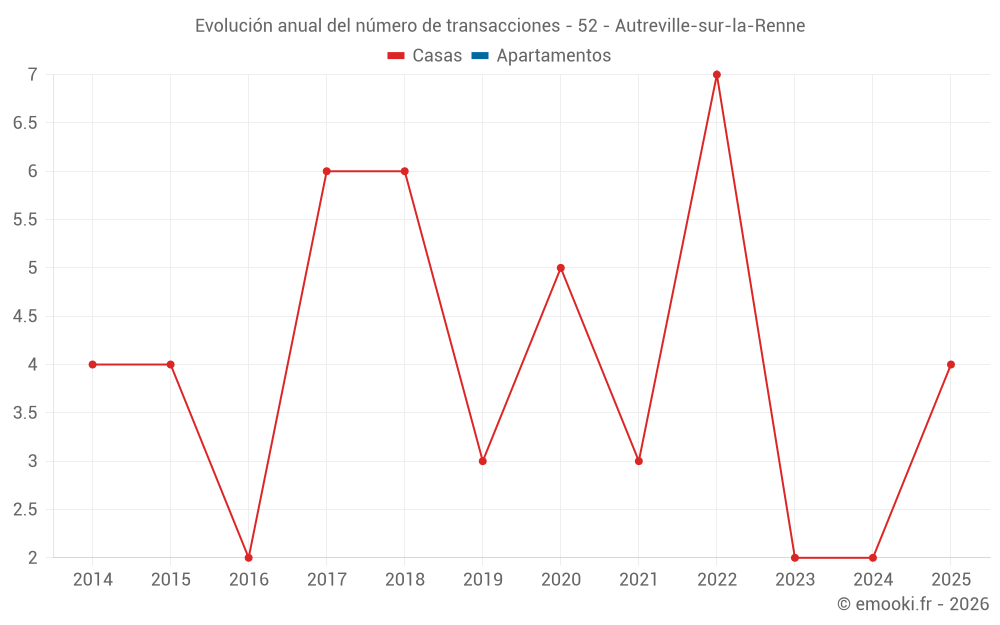 Evolución anual del número de transacciones - 52 - Autreville-sur-la-Renne