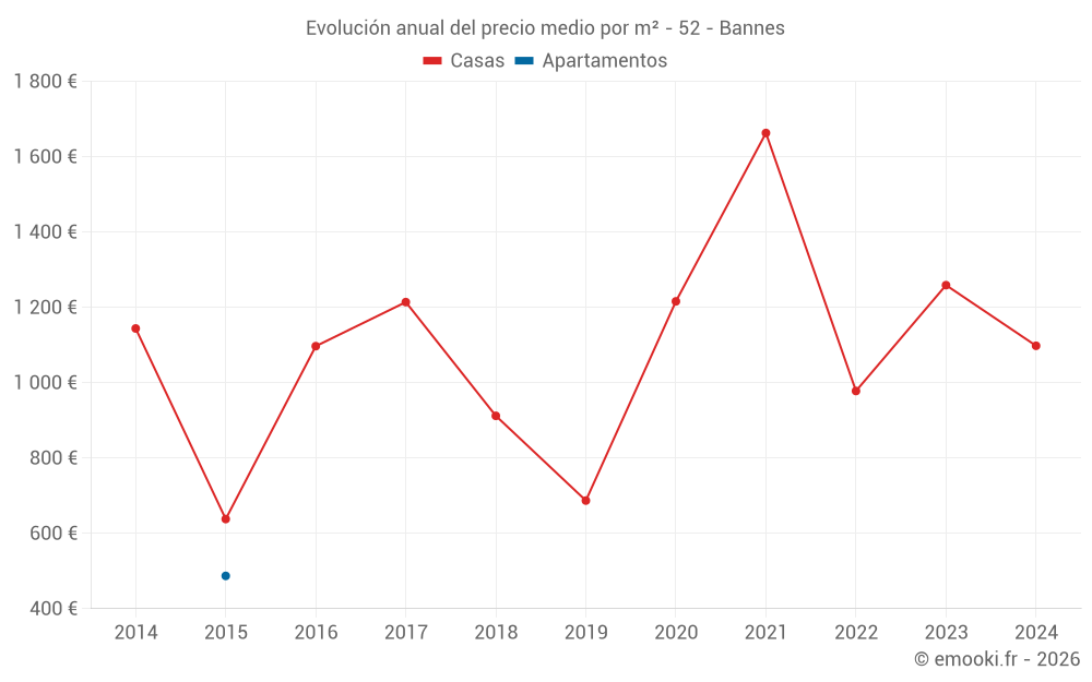 Evolución anual del precio medio por m² - 52 - Bannes
