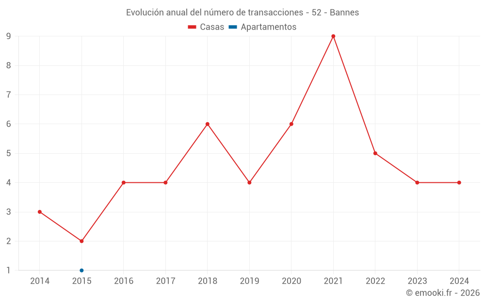 Evolución anual del número de transacciones - 52 - Bannes