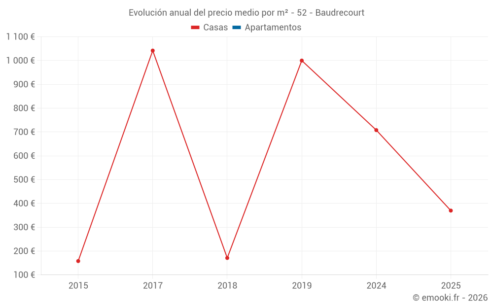 Evolución anual del precio medio por m² - 52 - Baudrecourt