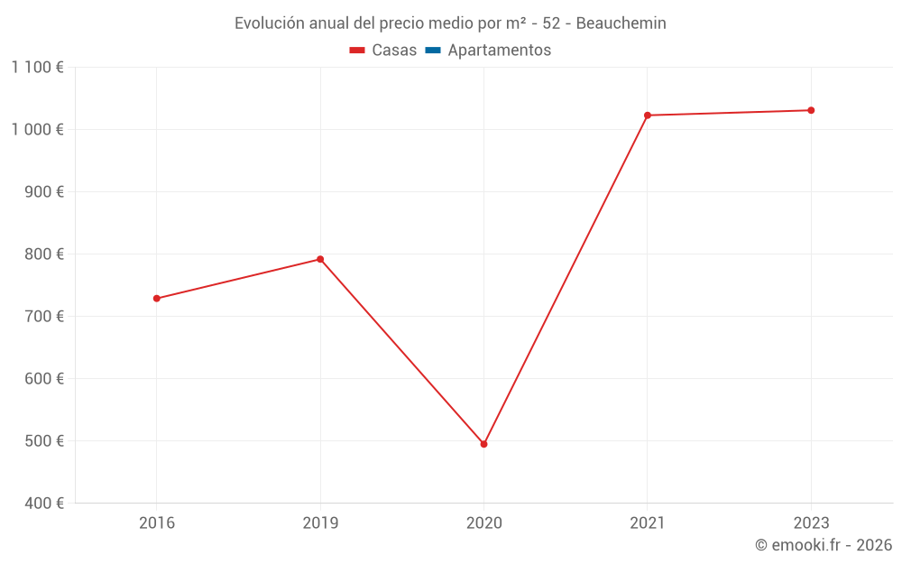 Evolución anual del precio medio por m² - 52 - Beauchemin