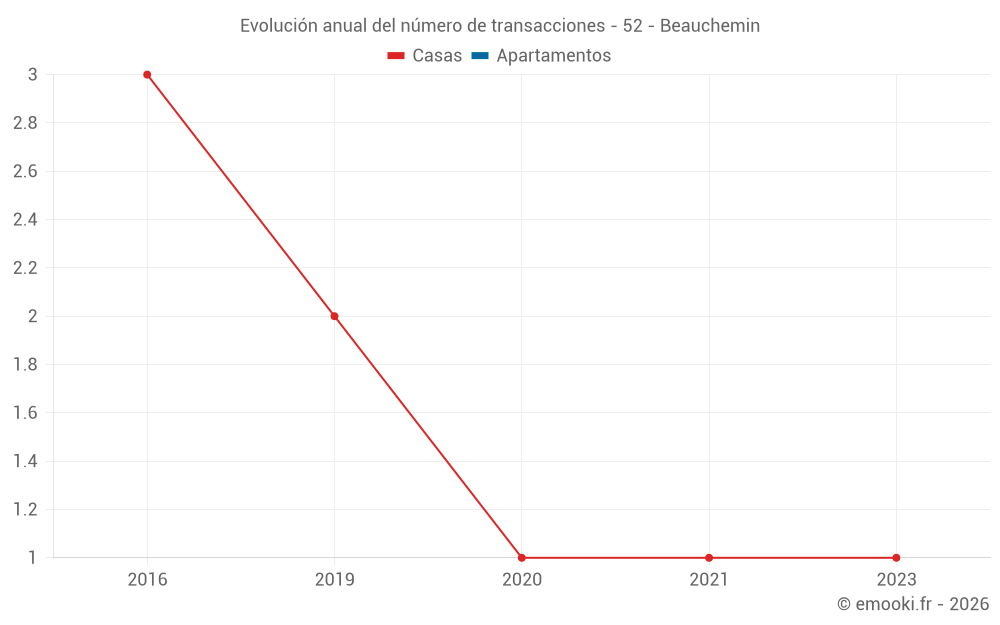 Evolución anual del número de transacciones - 52 - Beauchemin