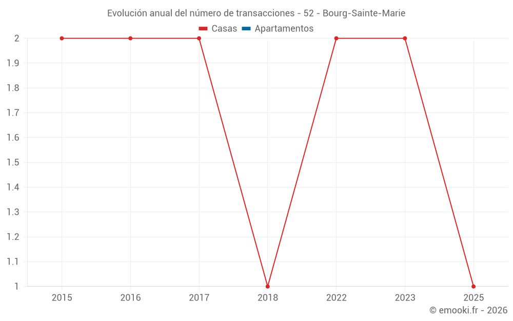 Evolución anual del número de transacciones - 52 - Bourg-Sainte-Marie