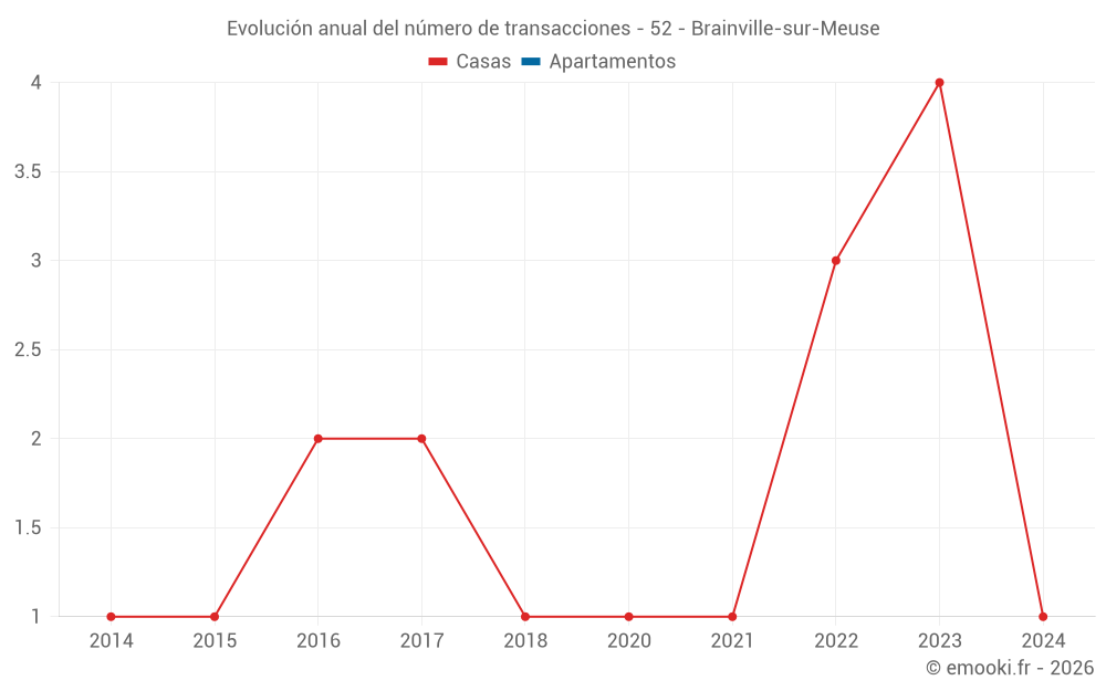 Evolución anual del número de transacciones - 52 - Brainville-sur-Meuse
