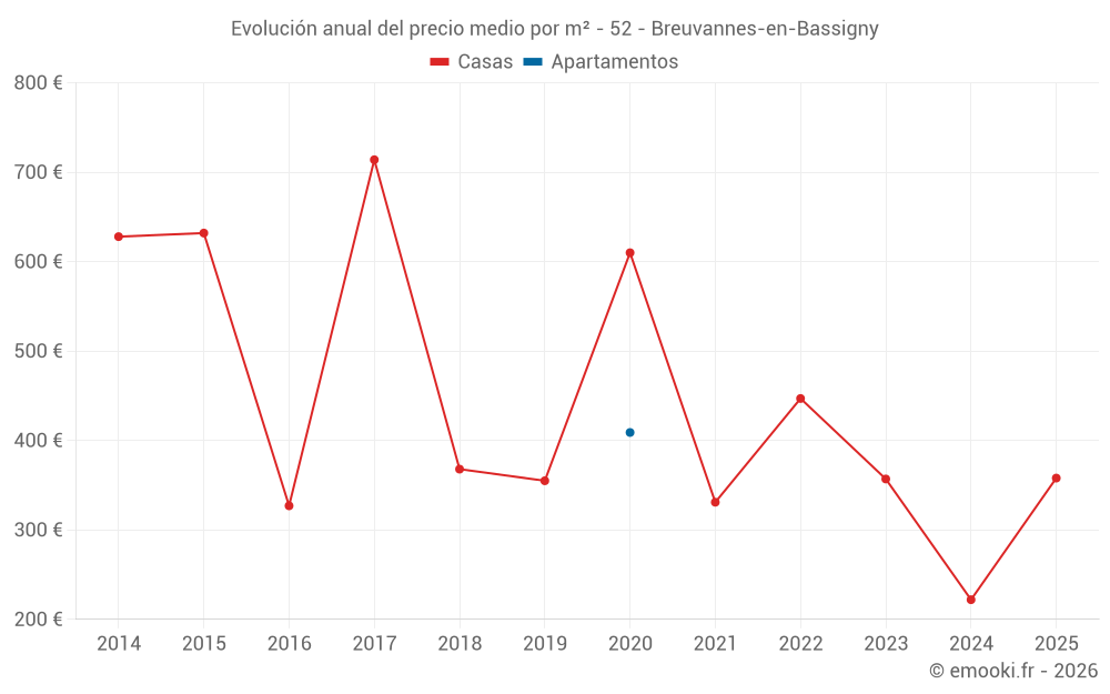 Evolución anual del precio medio por m² - 52 - Breuvannes-en-Bassigny
