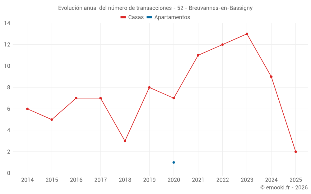 Evolución anual del número de transacciones - 52 - Breuvannes-en-Bassigny
