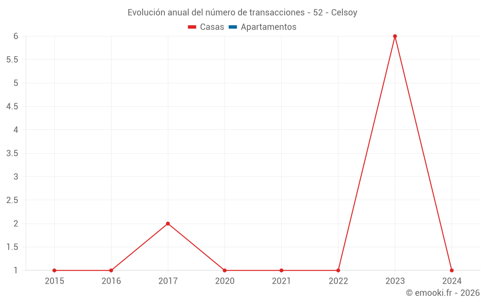 Evolución anual del número de transacciones - 52 - Celsoy