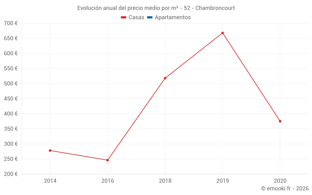 Evolución anual del precio medio por m² - 52 - Chambroncourt