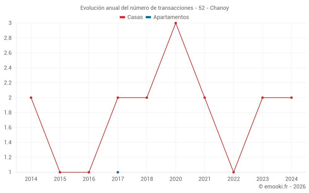 Evolución anual del número de transacciones - 52 - Chanoy