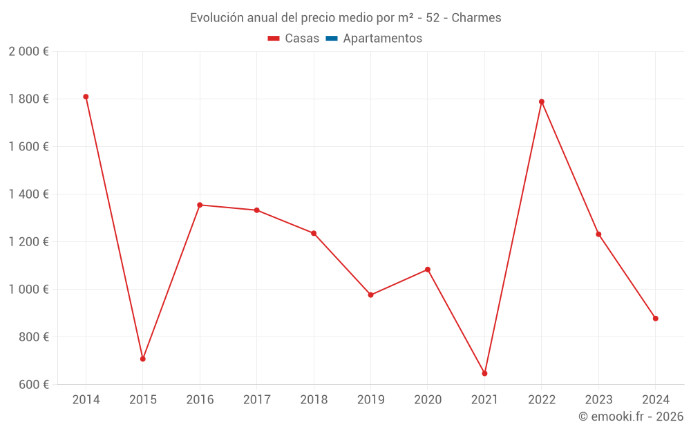 Evolución anual del precio medio por m² - 52 - Charmes