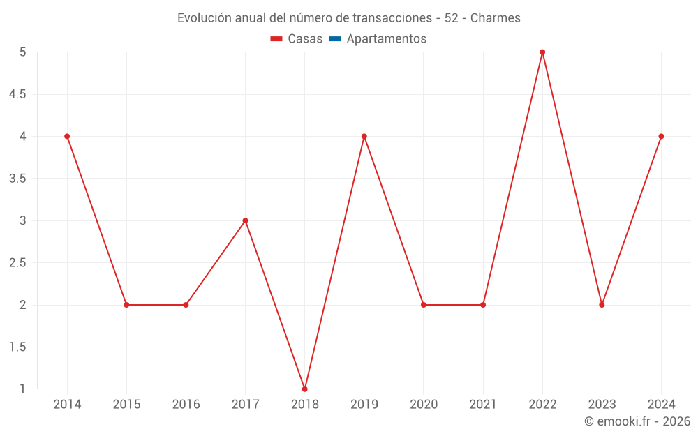Evolución anual del número de transacciones - 52 - Charmes
