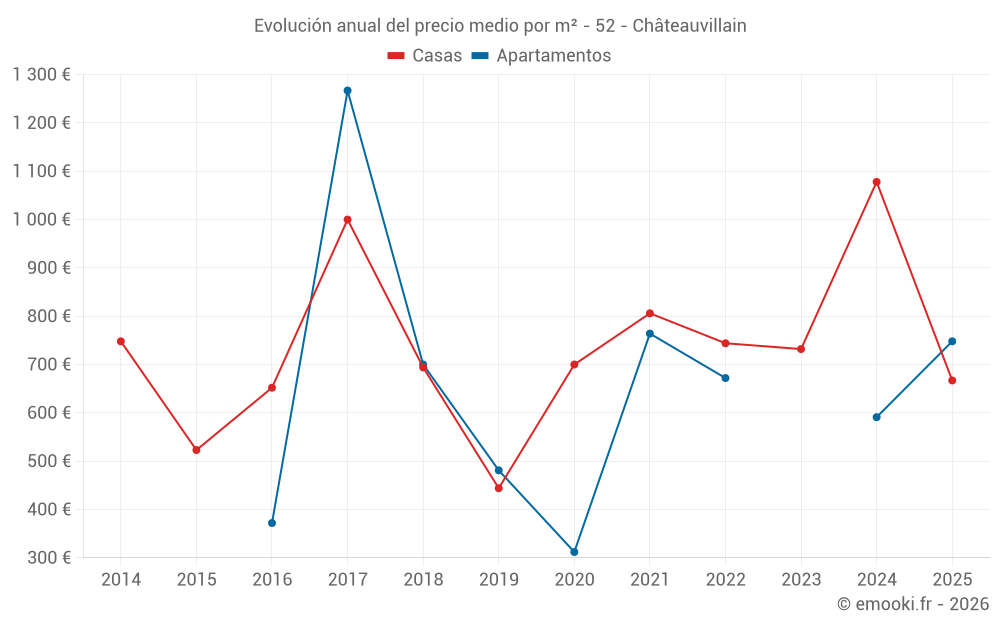 Evolución anual del precio medio por m² - 52 - Châteauvillain