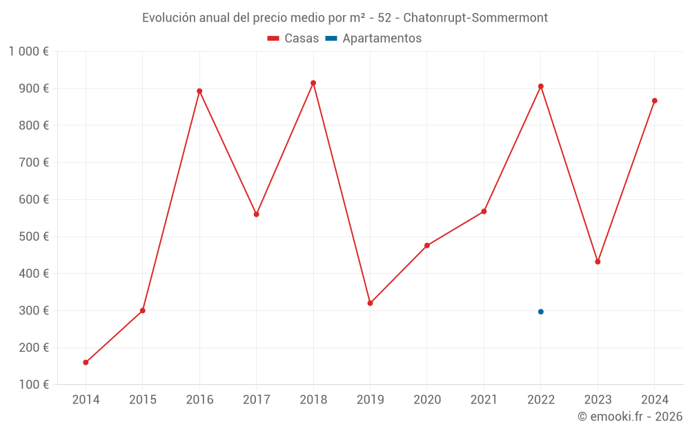 Evolución anual del precio medio por m² - 52 - Chatonrupt-Sommermont