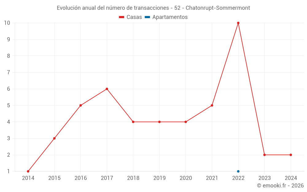 Evolución anual del número de transacciones - 52 - Chatonrupt-Sommermont
