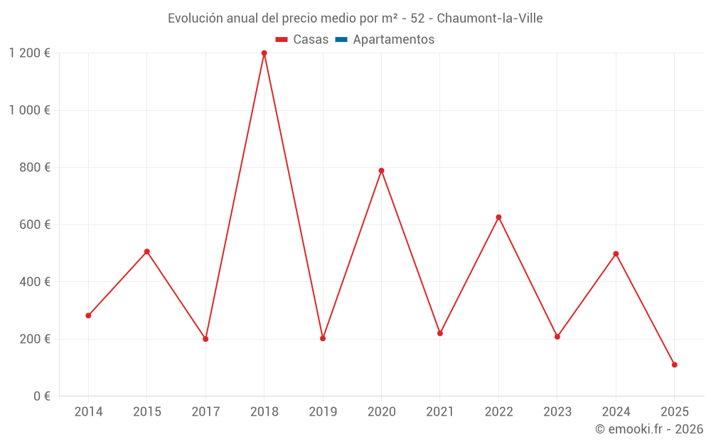 Evolución anual del precio medio por m² - 52 - Chaumont-la-Ville