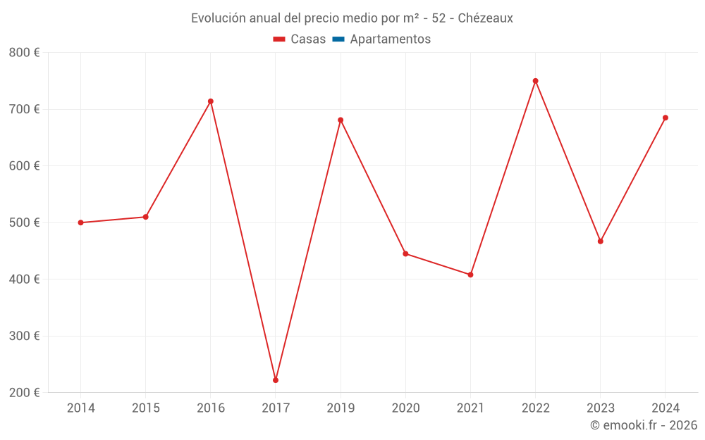 Evolución anual del precio medio por m² - 52 - Chézeaux