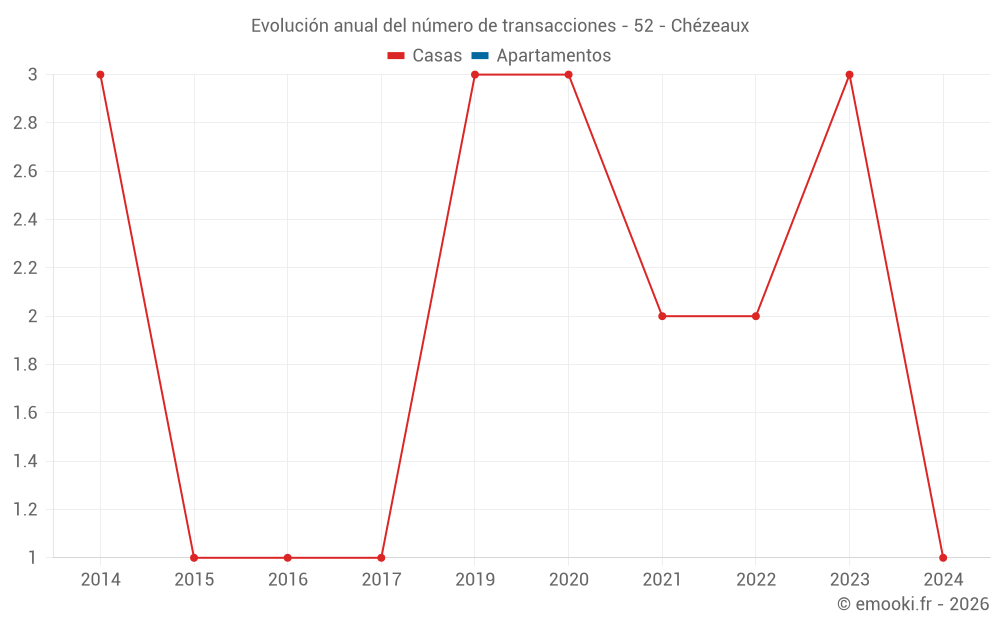 Evolución anual del número de transacciones - 52 - Chézeaux