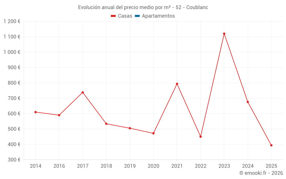 Evolución anual del precio medio por m² - 52 - Coublanc