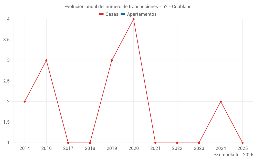 Evolución anual del número de transacciones - 52 - Coublanc