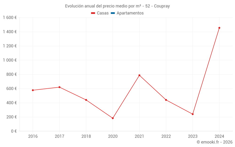 Evolución anual del precio medio por m² - 52 - Coupray