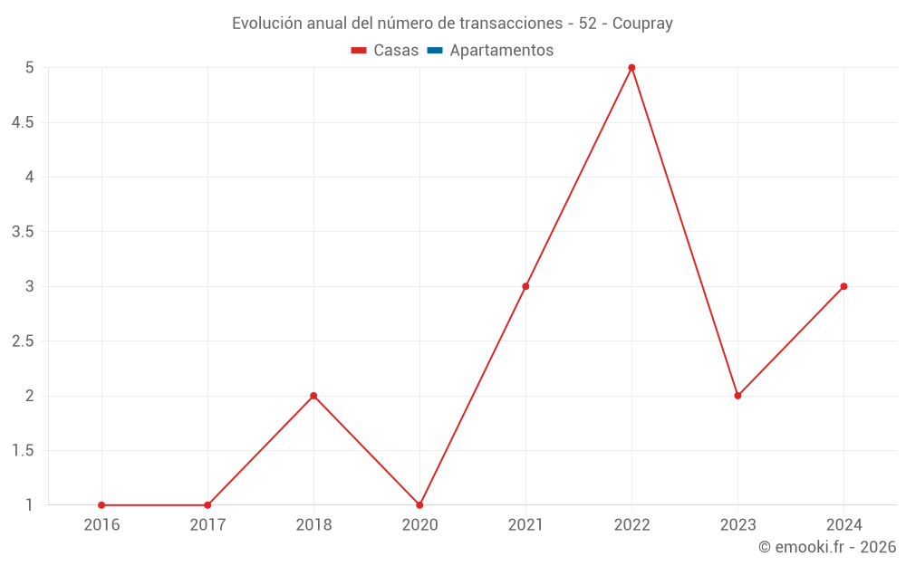 Evolución anual del número de transacciones - 52 - Coupray