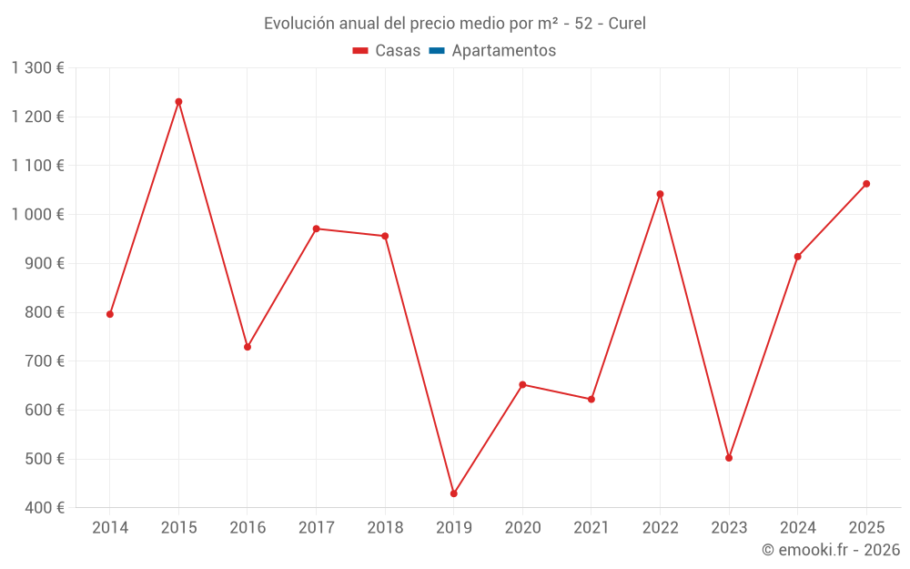 Evolución anual del precio medio por m² - 52 - Curel