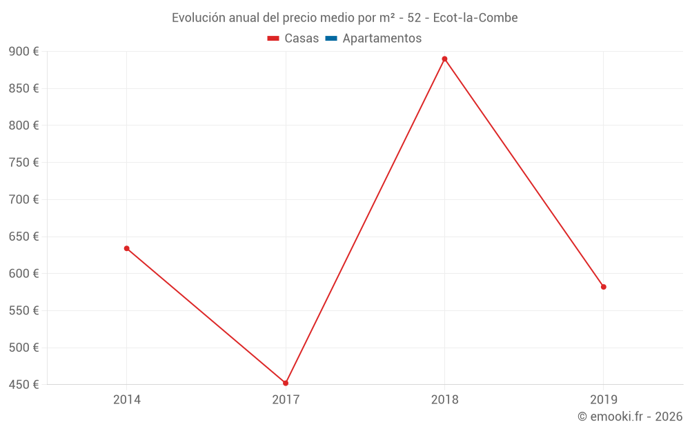 Evolución anual del precio medio por m² - 52 - Ecot-la-Combe