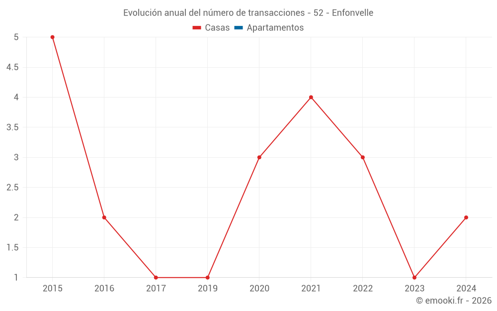 Evolución anual del número de transacciones - 52 - Enfonvelle