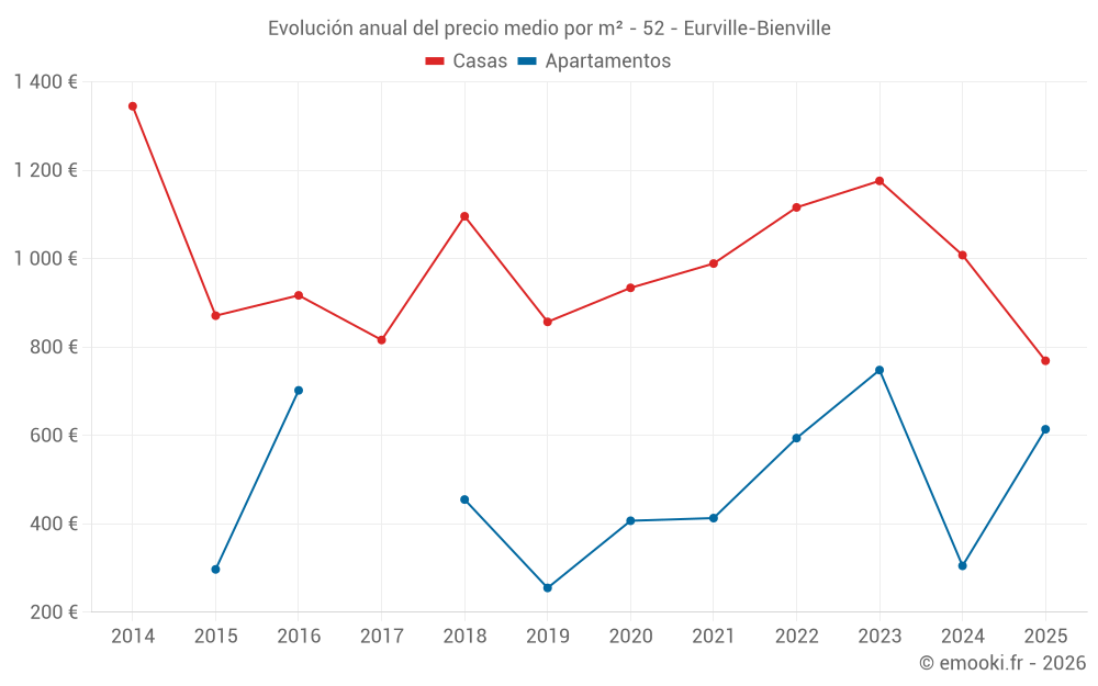 Evolución anual del precio medio por m² - 52 - Eurville-Bienville