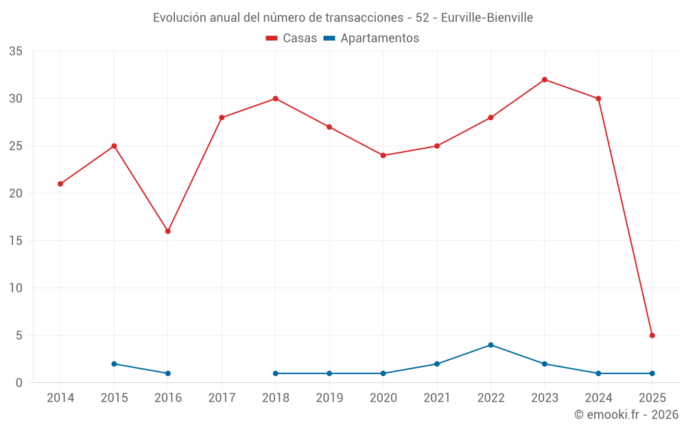 Evolución anual del número de transacciones - 52 - Eurville-Bienville