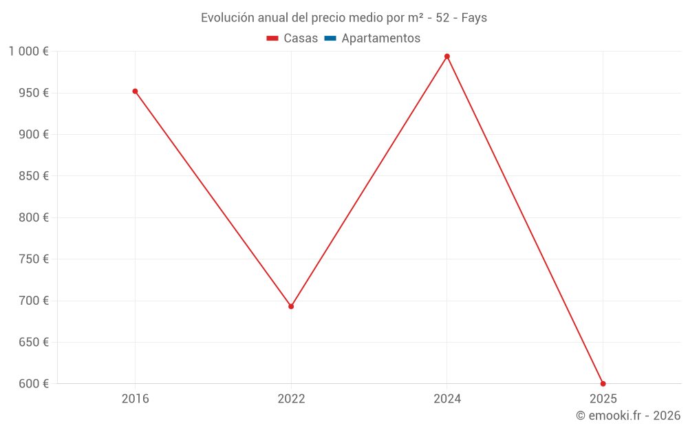 Evolución anual del precio medio por m² - 52 - Fays