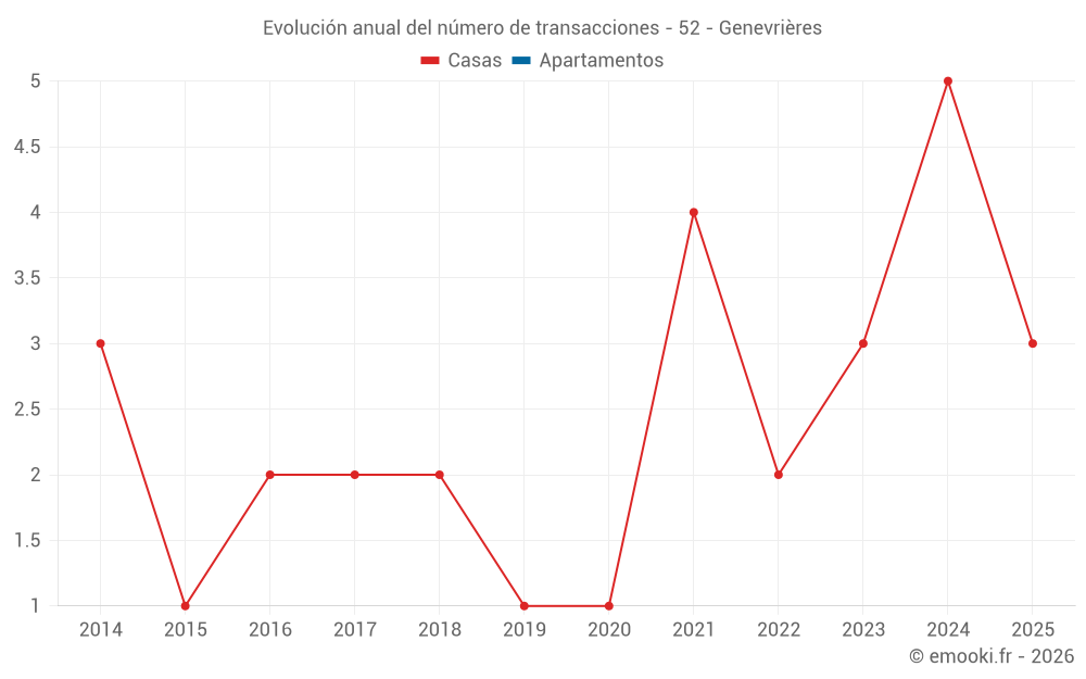 Evolución anual del número de transacciones - 52 - Genevrières