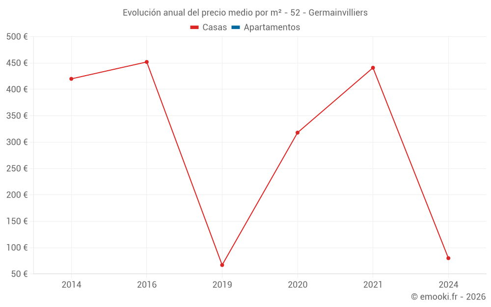 Evolución anual del precio medio por m² - 52 - Germainvilliers