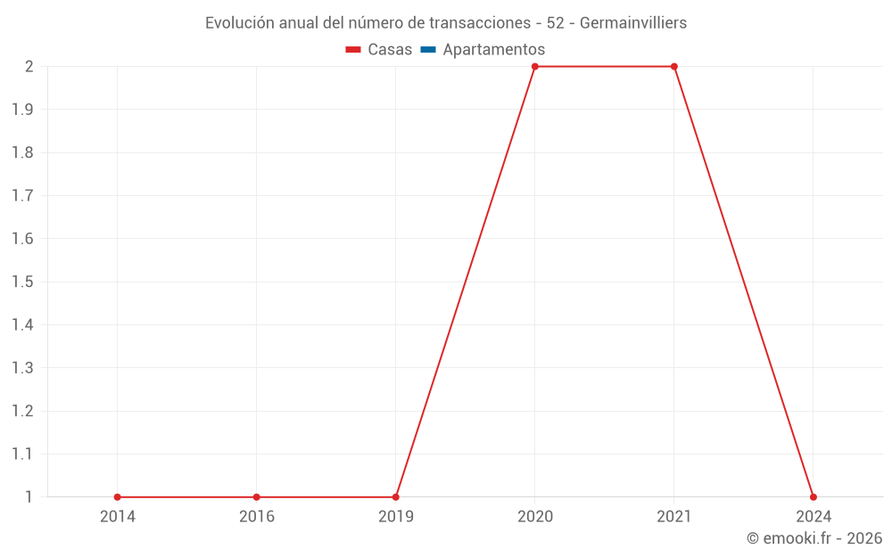 Evolución anual del número de transacciones - 52 - Germainvilliers